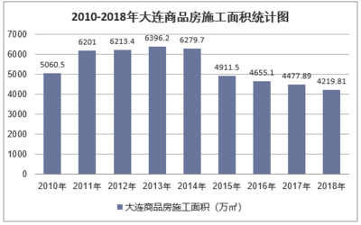 2018年大連房地產(chǎn)開發(fā)投資、施工、銷售情況及價格走勢分析